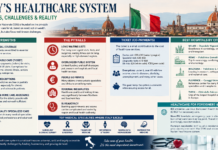 Italian Healthcare System: Hospitals, Waiting Lists, Costs and Benefits