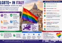 LGBTQ Rights in Italy in 2026: Laws, Adoption, Public Opinion and the State of Equality